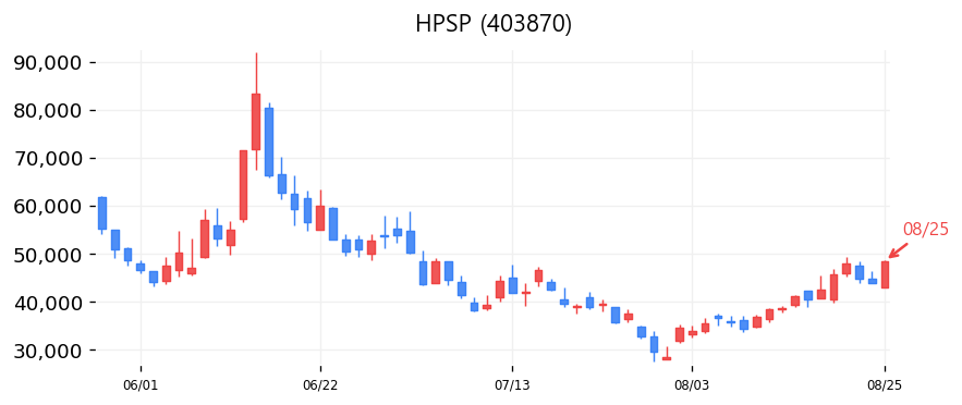 HPSP 캔들차트