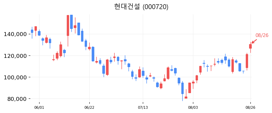 현대건설 캔들차트