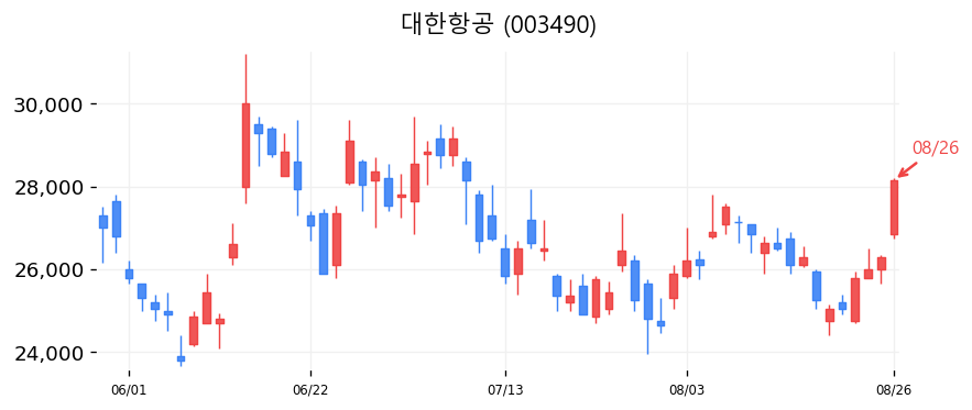 대한항공 캔들차트