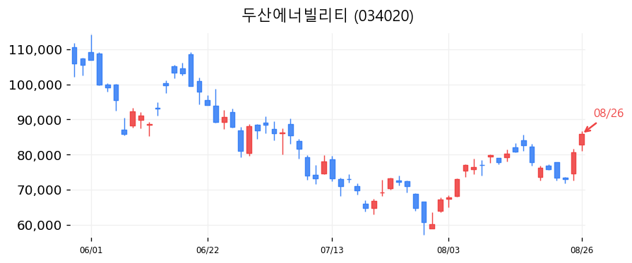 두산에너빌리티 캔들차트