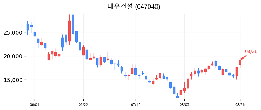 대우건설 캔들차트
