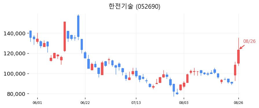 한전기술 캔들차트