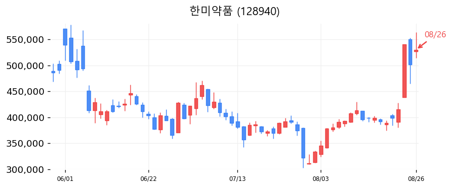 한미약품 캔들차트