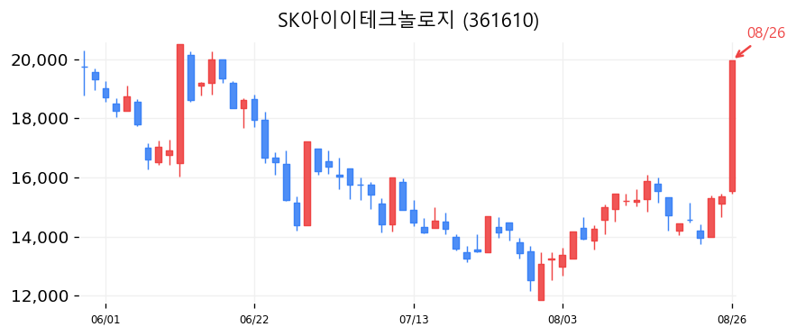 SK아이이테크놀로지 캔들차트