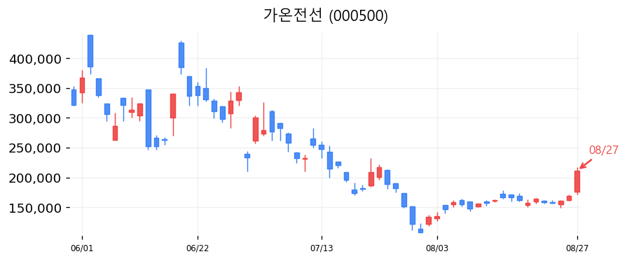 가온전선 캔들차트