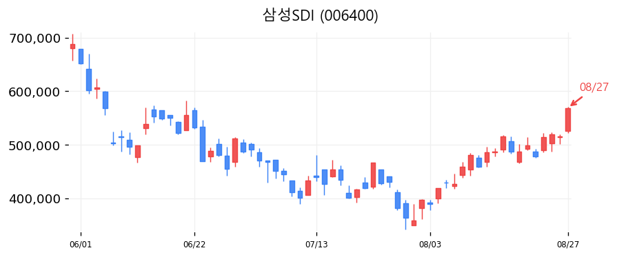 삼성SDI 캔들차트