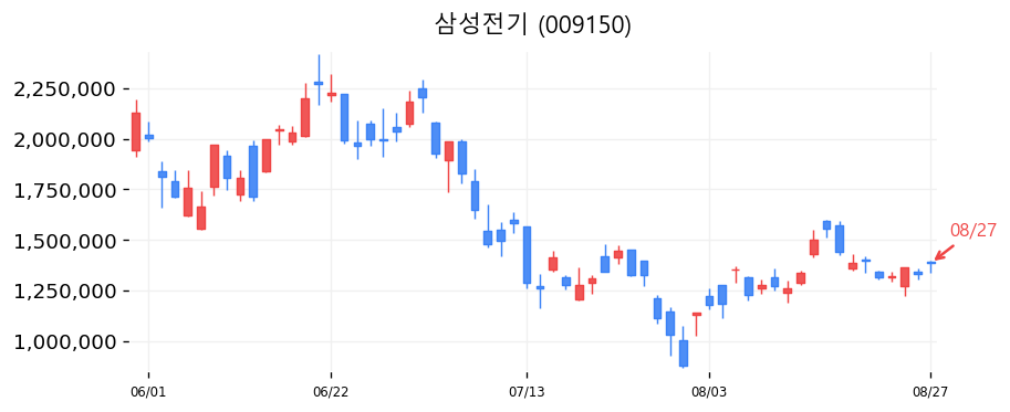 삼성전기 캔들차트