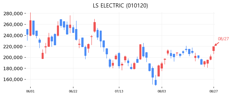 LS ELECTRIC 캔들차트