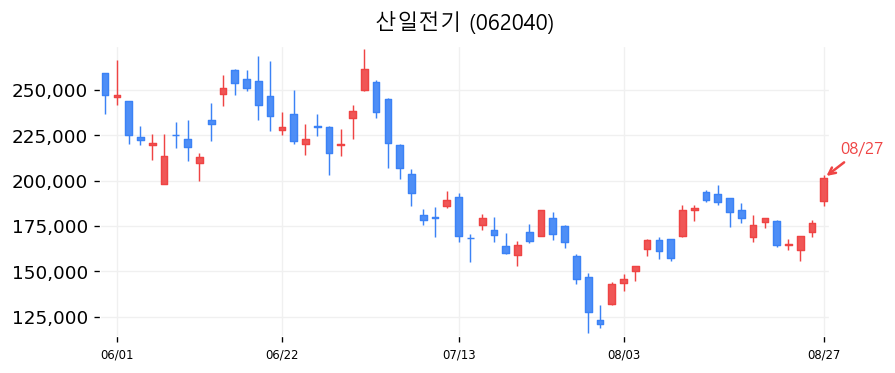 산일전기 캔들차트