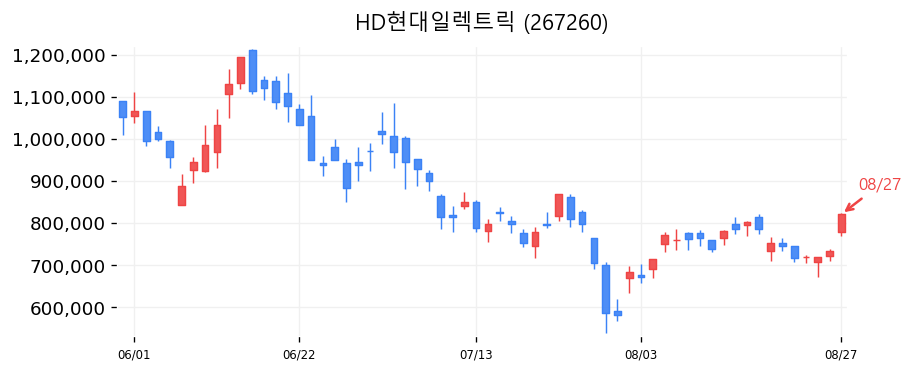 HD현대일렉트릭 캔들차트