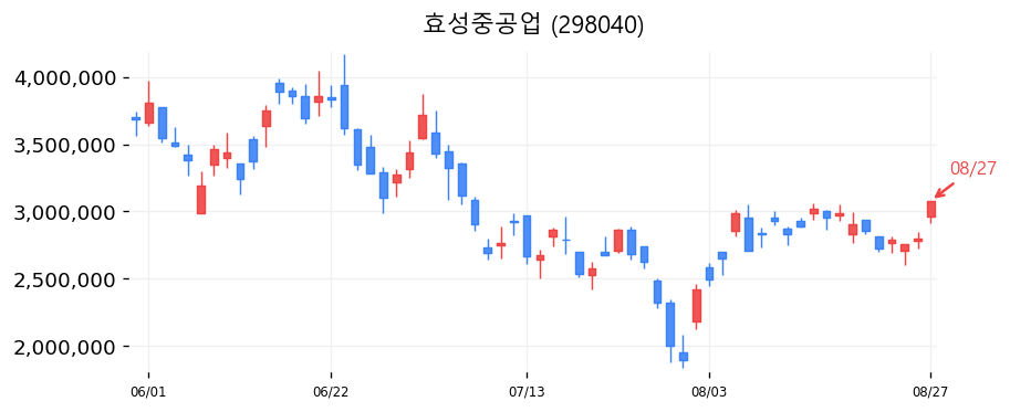 효성중공업 캔들차트
