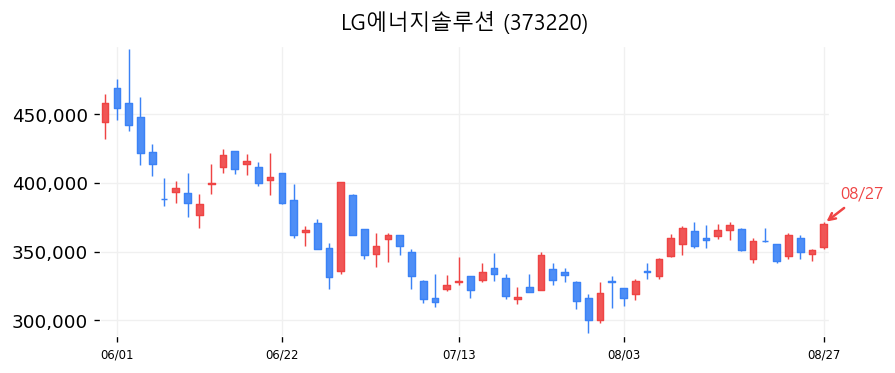 LG에너지솔루션 캔들차트