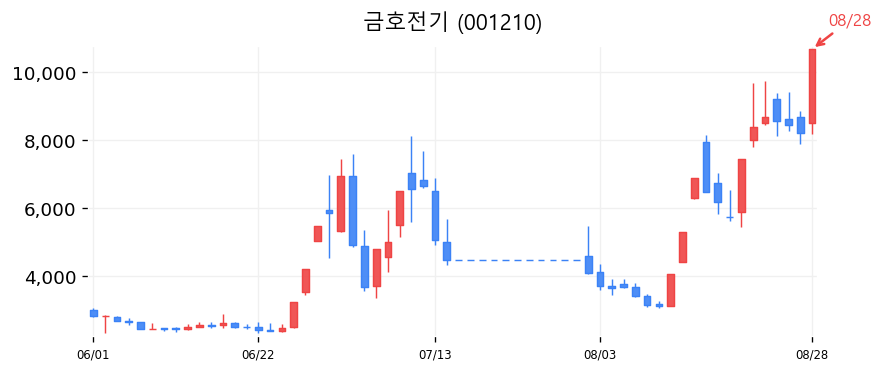 금호전기 캔들차트