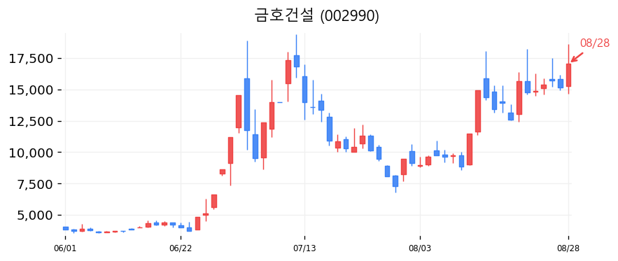 금호건설 캔들차트