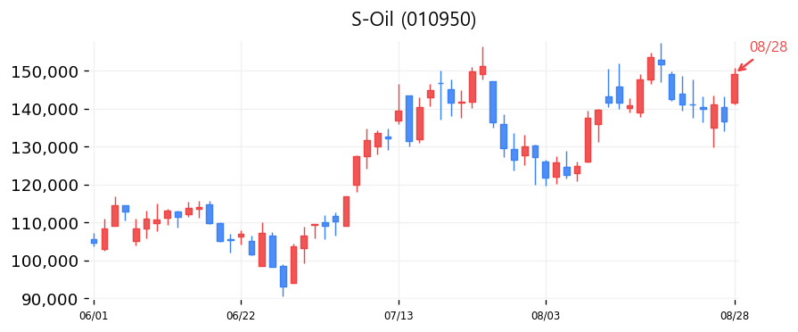 S-Oil 캔들차트