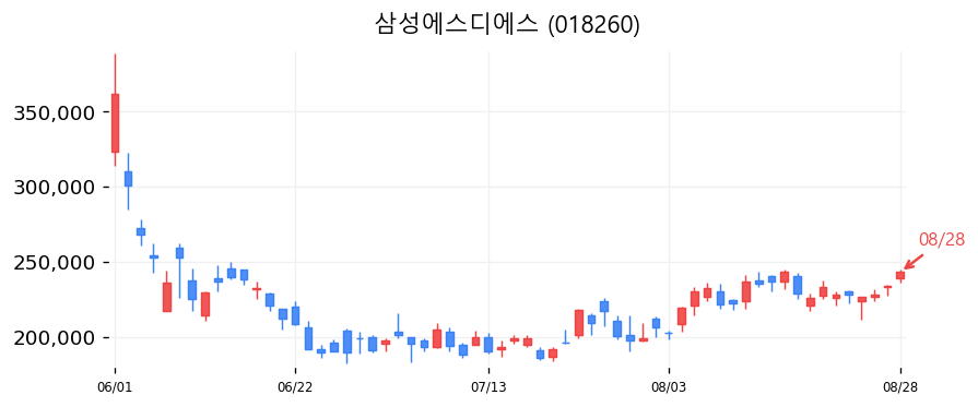 삼성에스디에스 캔들차트