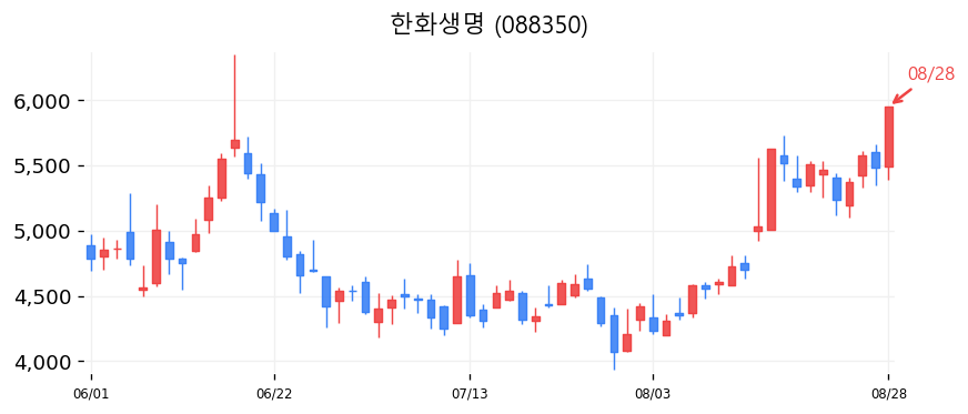 한화생명 캔들차트