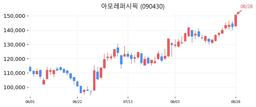 아모레퍼시픽 캔들차트