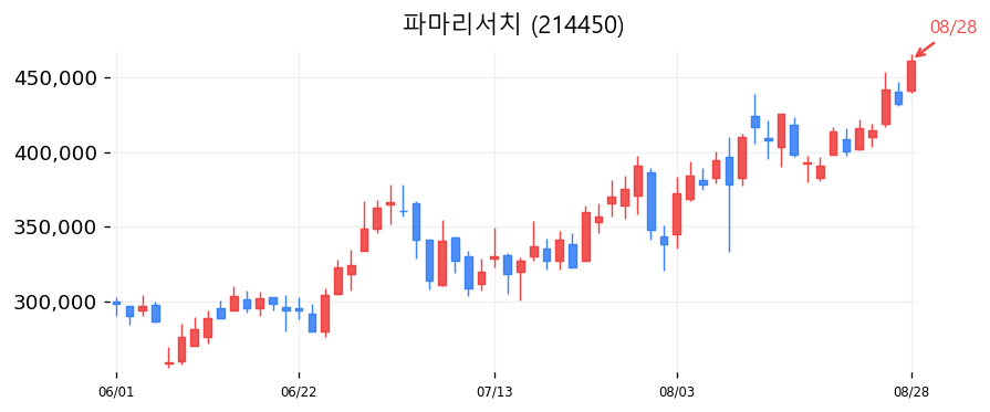 파마리서치 캔들차트