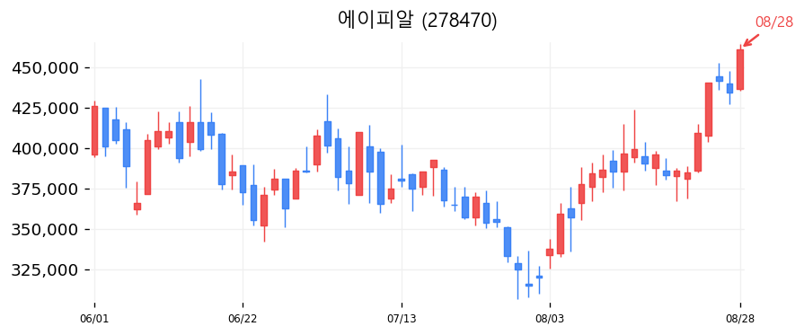 에이피알 캔들차트