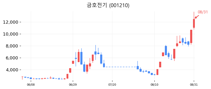 금호전기 캔들차트