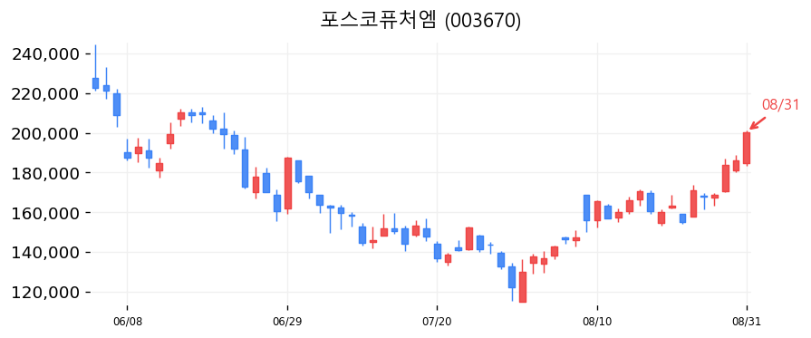 포스코퓨처엠 캔들차트