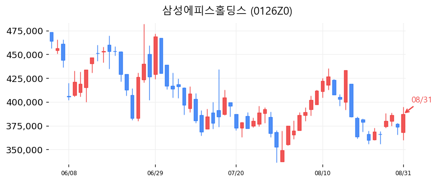 삼성에피스홀딩스 캔들차트