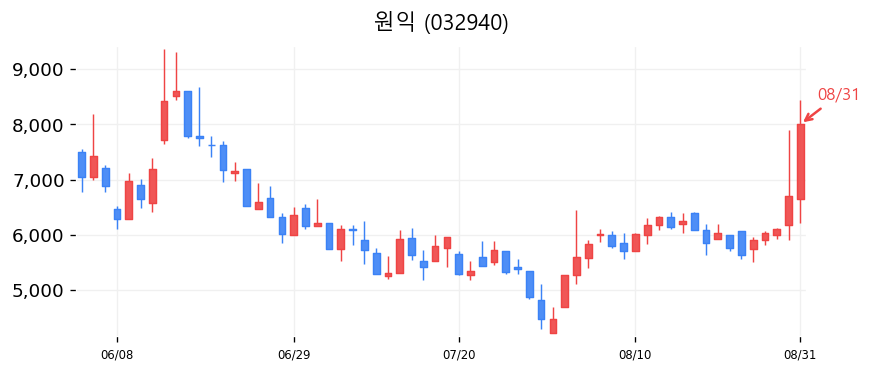 원익 캔들차트