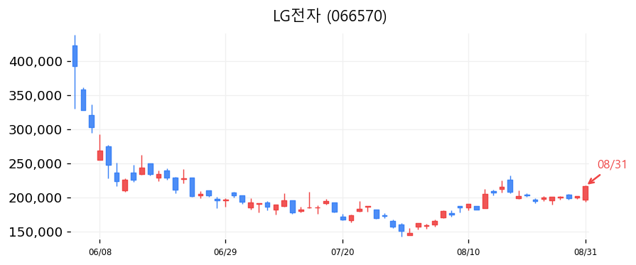 LG전자 캔들차트