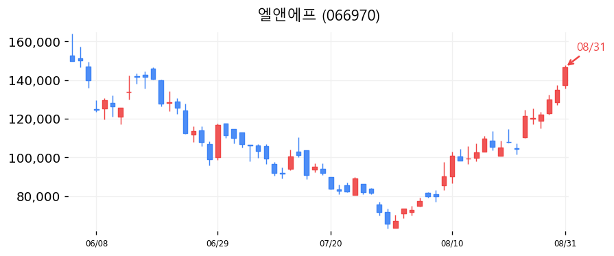 엘앤에프 캔들차트