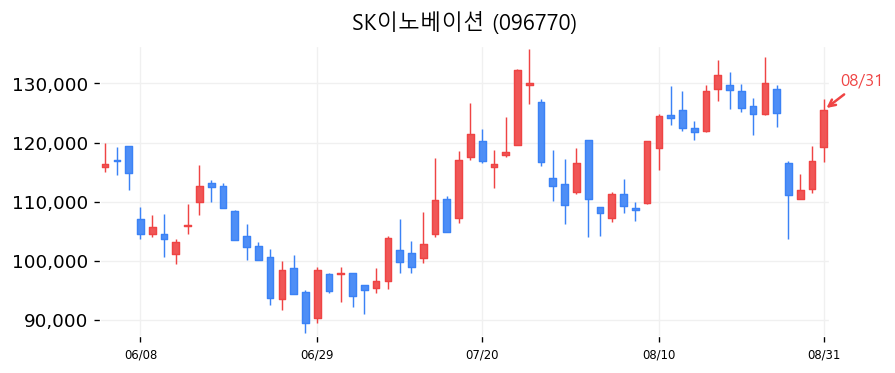 SK이노베이션 캔들차트