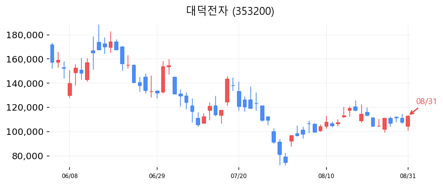 대덕전자 캔들차트
