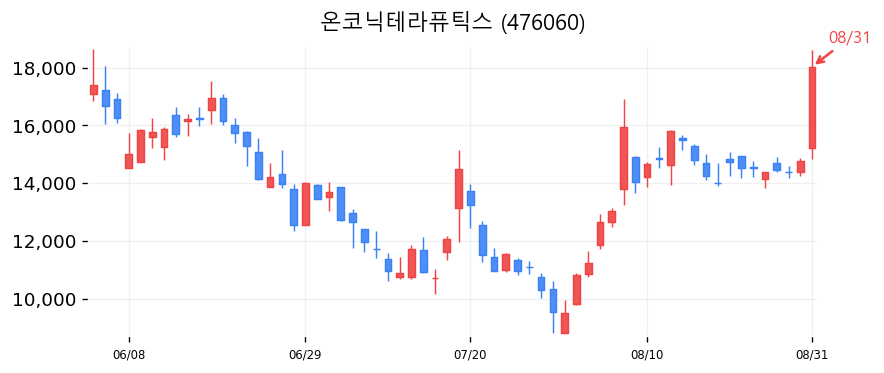 온코닉테라퓨틱스 캔들차트
