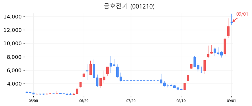 금호전기 캔들차트