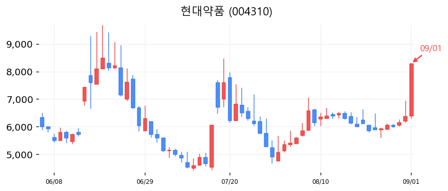 현대약품 캔들차트