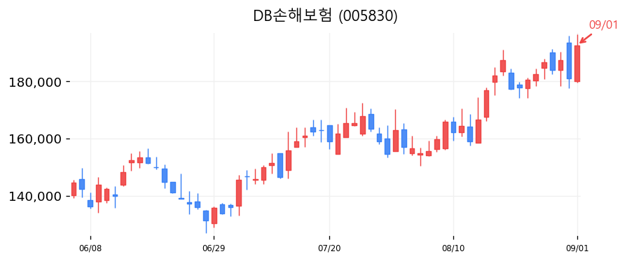 DB손해보험 캔들차트