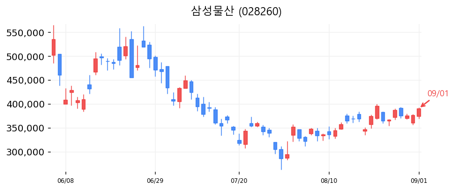 삼성물산 캔들차트