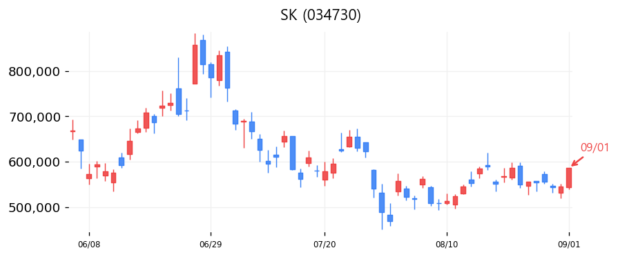 SK 캔들차트