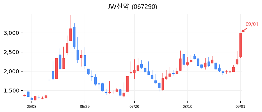 JW신약 캔들차트