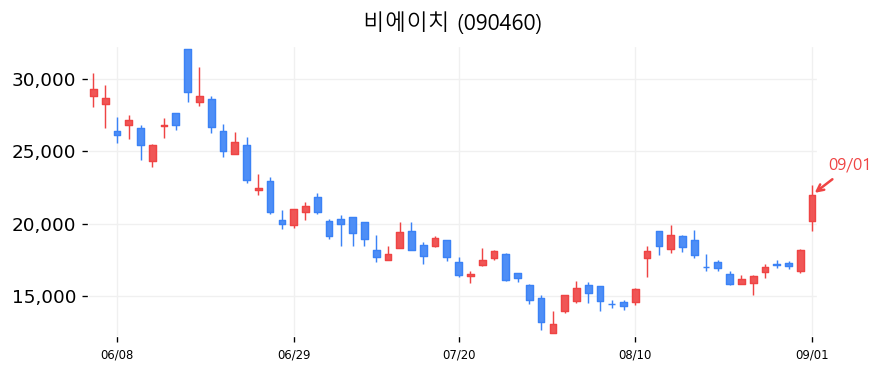 비에이치 캔들차트