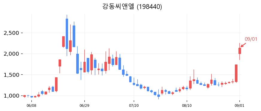 강동씨앤엘 캔들차트