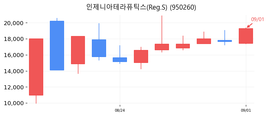 인제니아테라퓨틱스(Reg.S) 캔들차트