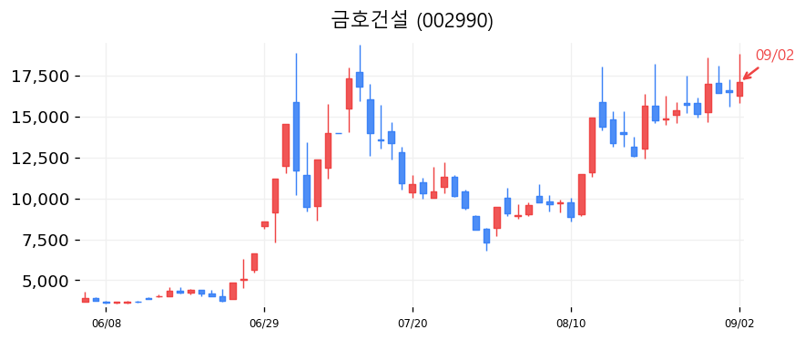 금호건설 캔들차트