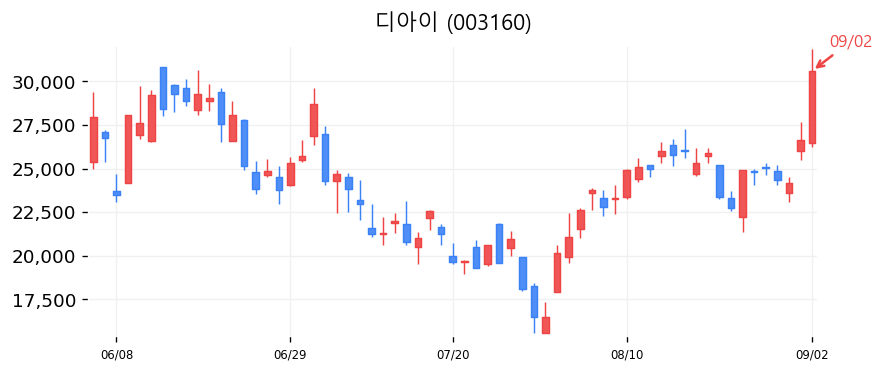 디아이 캔들차트