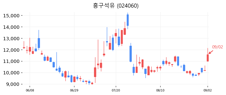 흥구석유 캔들차트