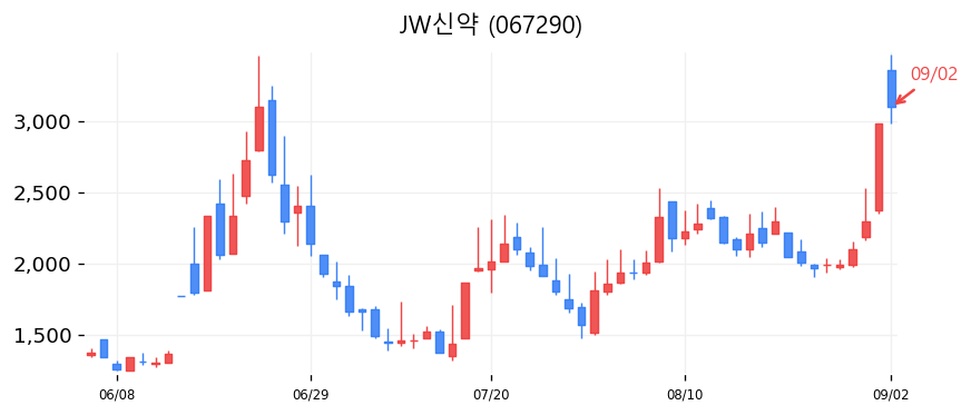 JW신약 캔들차트