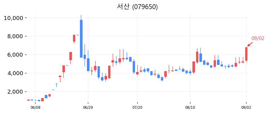 서산 캔들차트