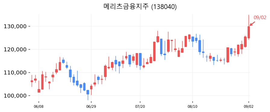 메리츠금융지주 캔들차트