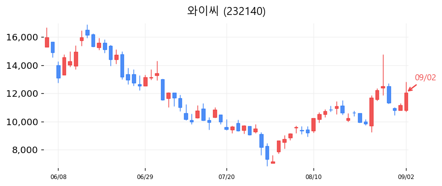 와이씨 캔들차트