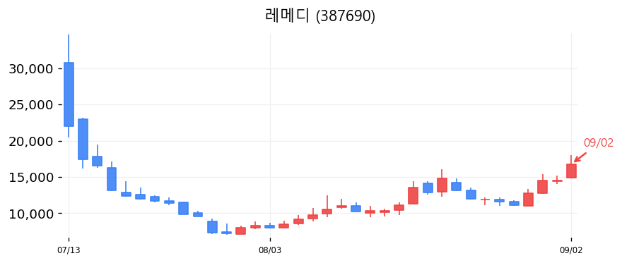 레메디 캔들차트